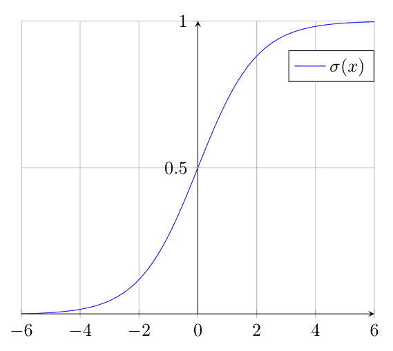 Sigmoid Function